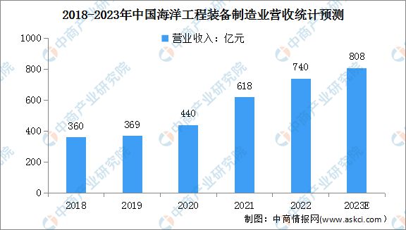 开云 开云体育平台2023年中国海洋工程装备产业链上中下游市场分析(图7)