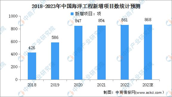 开云 开云体育平台2023年中国海洋工程装备产业链上中下游市场分析(图8)