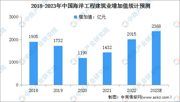 开云 开云体育平台2023年中国海洋工程装备产业链上中下游市场分析(图13)