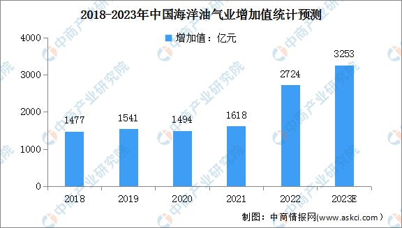 开云 开云体育平台2023年中国海洋工程装备产业链上中下游市场分析(图11)