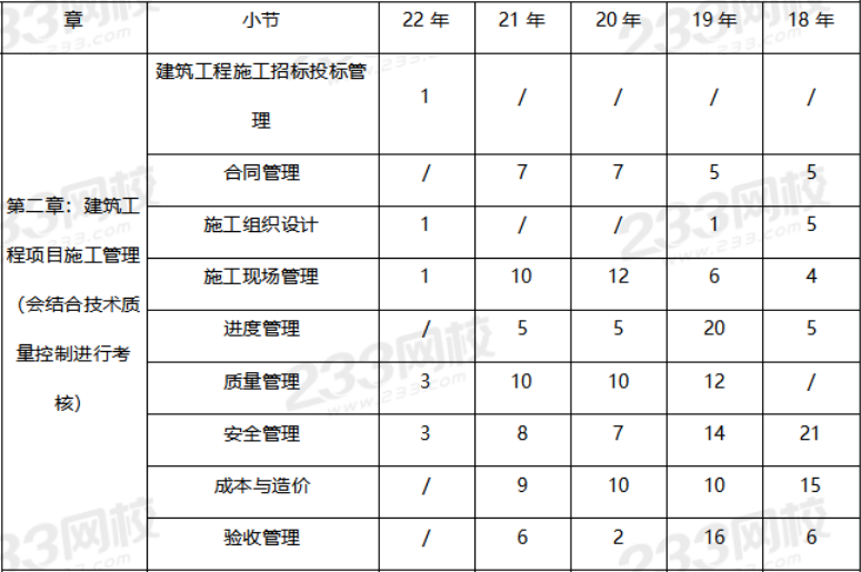 开云 开云体育官网2023年二建《建筑工程》第二章考情分析(图2)
