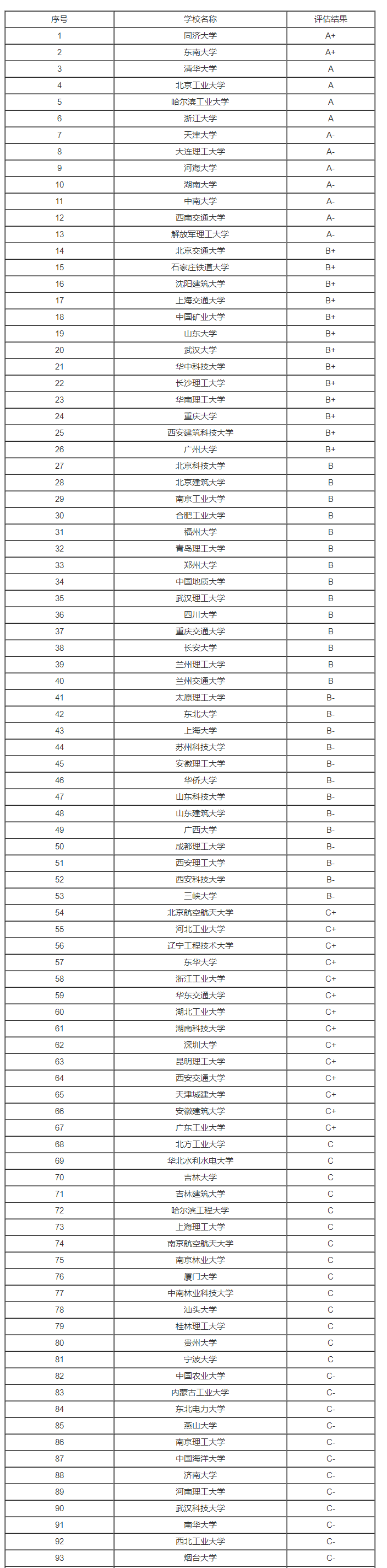 Kaiyun 开云体育2023年全国结构工程专业大学排名(图2)