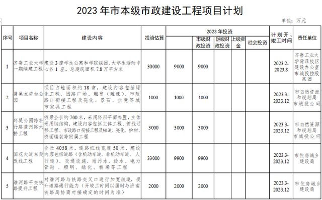 开云体育 开云官网菏泽2023年市区城建工程及重点交通项目计划出炉!含双子塔、国花大道东延改线(图2) 开云体育 开云官网菏泽2023年市区城建工程及重点交通项目计划出炉!含双子塔、国花大道东延改线(图2)