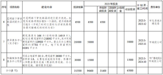开云体育 开云官网菏泽2023年市区城建工程及重点交通项目计划出炉!含双子塔、国花大道东延改线(图3) 开云体育 开云官网菏泽2023年市区城建工程及重点交通项目计划出炉!含双子塔、国花大道东延改线(图3)