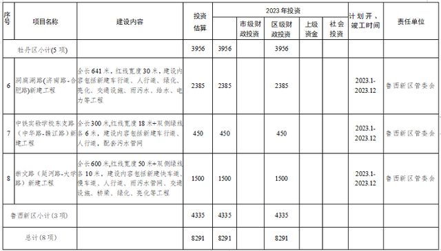 开云体育 开云官网菏泽2023年市区城建工程及重点交通项目计划出炉!含双子塔、国花大道东延改线(图5) 开云体育 开云官网菏泽2023年市区城建工程及重点交通项目计划出炉!含双子塔、国花大道东延改线(图5)