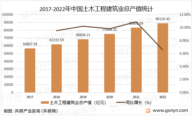 2023年中国Kaiyun 开云土木工程总产值达8912042亿元(图2)