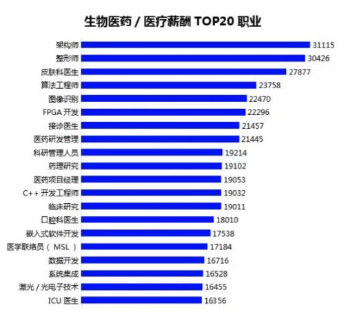 架构师平均招聘薪资排名第一 月收入达31开云体育 Kaiyun.com 官网入口115元月(图2)