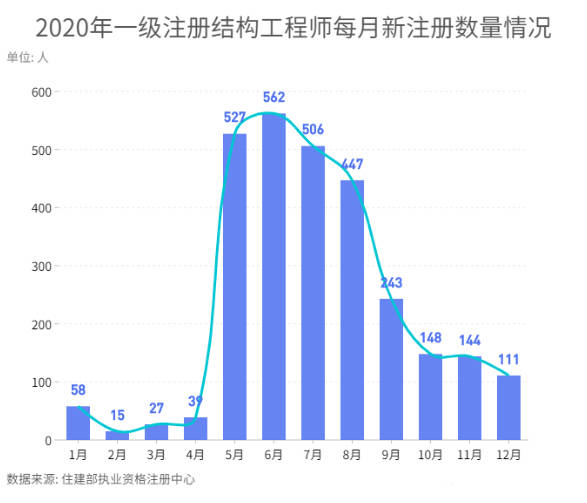 开云体育 Kaiyun.com 官网入口速看！2020年一级注册结构工程师情况揭秘：北京人数最多高峰为5-7月！(图2)