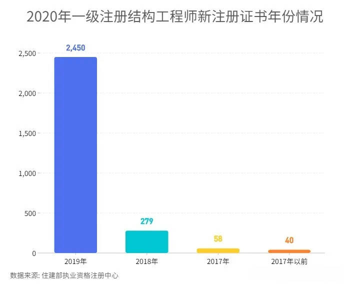 开云体育 Kaiyun.com 官网入口速看！2020年一级注册结构工程师情况揭秘：北京人数最多高峰为5-7月！(图3)