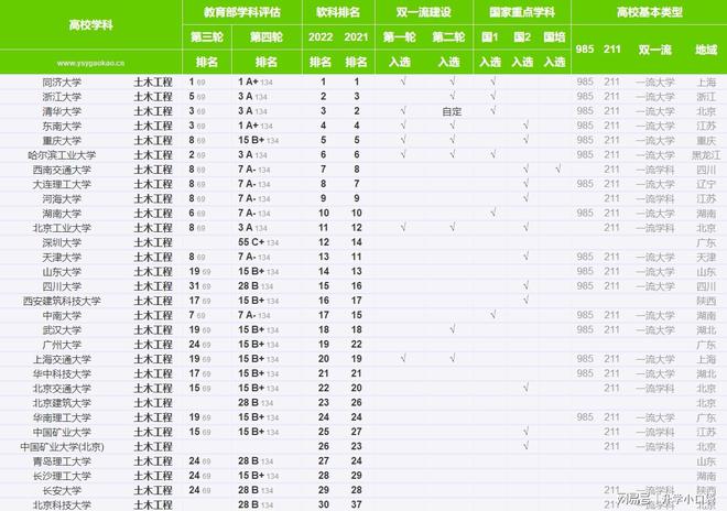 开云体育 Kaiyun.com 官网入口土木工程学科最新排名同济大学排名第一东南大学第四(图5)