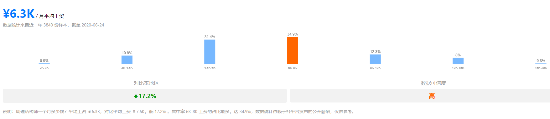 都说干工程好赚钱那你知道哪些是高薪职业？快看看有你开云 开云体育平台没有(图4)