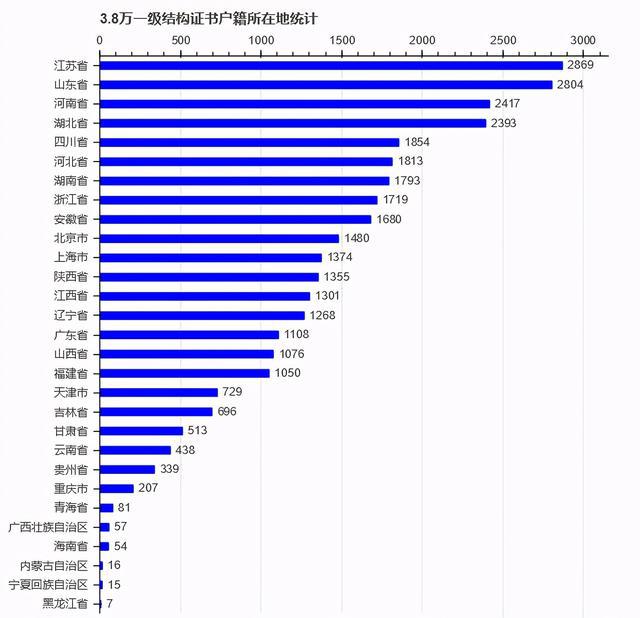 全Kaiyun 开云国一级注册结构工程师分布大揭秘北京最多！上海第二(图3)