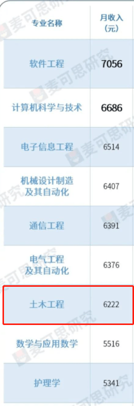 土木工程值得报吗？长江大学揭晓答案：发展好、潜力大Kaiyun 开云体育受国家支持(图9)