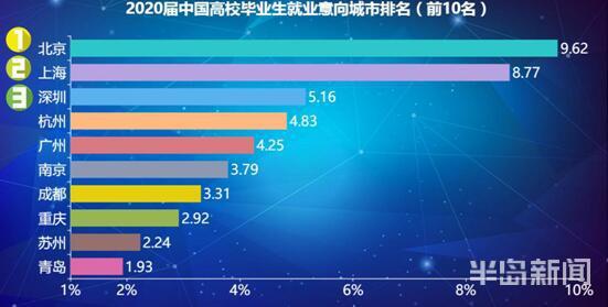 2020春招大数据：青岛入围青睐城市前十 架构Kaiyun 开云体育师薪资超18万元(图2)
