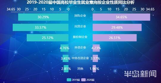 2020春招大数据：青岛入围青睐城市前十 架构Kaiyun 开云体育师薪资超18万元(图3)
