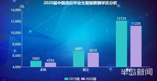 2020春招大数据：青岛入围青睐城市前十 架构Kaiyun 开云体育师薪资超18万元(图4)