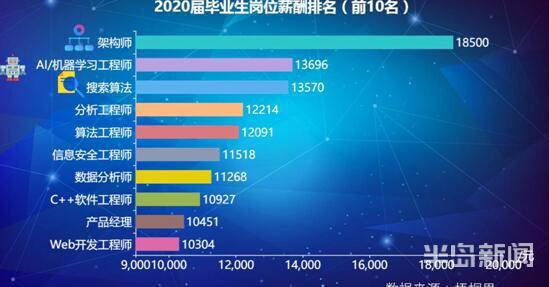 2020春招大数据：青岛入围青睐城市前十 架构Kaiyun 开云体育师薪资超18万元(图7)