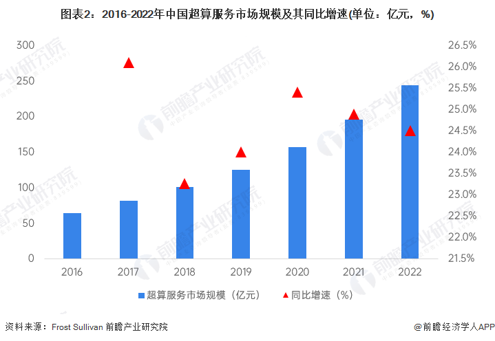 2023年中国超算服务行业市场规模及细分市场结构开云体育 Kaiyun.com 官网入口分析 中国超算服务规模达245亿元(图2)