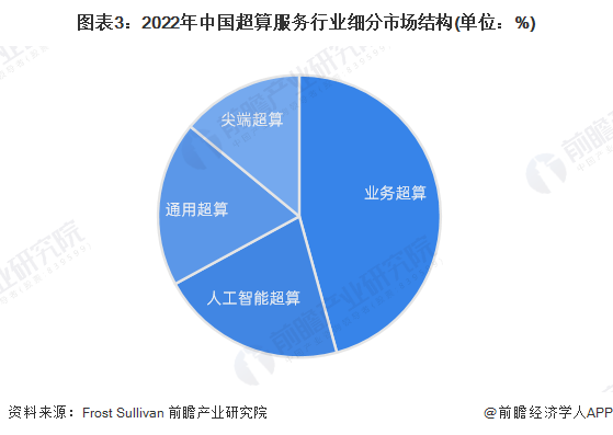 2023年中国超算服务行业市场规模及细分市场结构开云体育 Kaiyun.com 官网入口分析 中国超算服务规模达245亿元(图3)