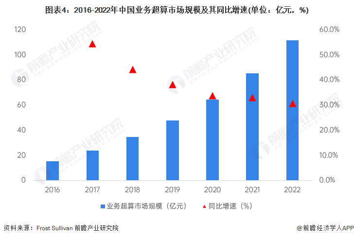 2023年中国超算服务行业市场规模及细分市场结构开云体育 Kaiyun.com 官网入口分析 中国超算服务规模达245亿元(图4)