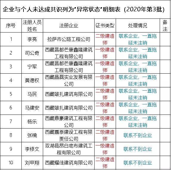 开云APP 开云官网入口2021年证书挂靠费用排行榜！(图2)
