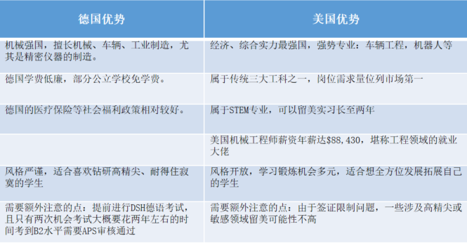 学开云 开云体育官网习机械工程专业赴美or留德?(图2) 学开云 开云体育官网习机械工程专业赴美or留德?(图2)