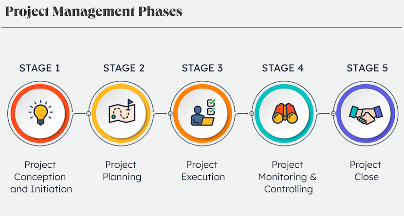 开云APP 开云官网入口项目管理的五个阶段(图2)