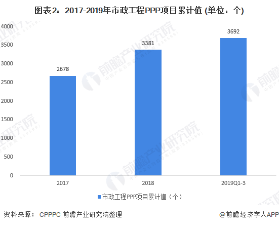 Kaiyun 开云体育2020年市政工程PPP项目发展现状与趋势分析 二三线城市机会大【组图】(图2) Kaiyun 开云体育2020年市政工程PPP项目发展现状与趋势分析 二三线城市机会大【组图】(图2)