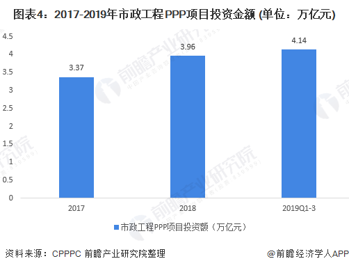 Kaiyun 开云体育2020年市政工程PPP项目发展现状与趋势分析 二三线城市机会大【组图】(图4) Kaiyun 开云体育2020年市政工程PPP项目发展现状与趋势分析 二三线城市机会大【组图】(图4)