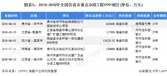 Kaiyun 开云体育2020年市政工程PPP项目发展现状与趋势分析 二三线城市机会大【组图】(图5) Kaiyun 开云体育2020年市政工程PPP项目发展现状与趋势分析 二三线城市机会大【组图】(图5)