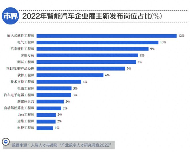 开云体育 开云平台从汽车到存在3000万数字人才缺口(图2) 开云体育 开云平台从汽车到存在3000万数字人才缺口(图2)