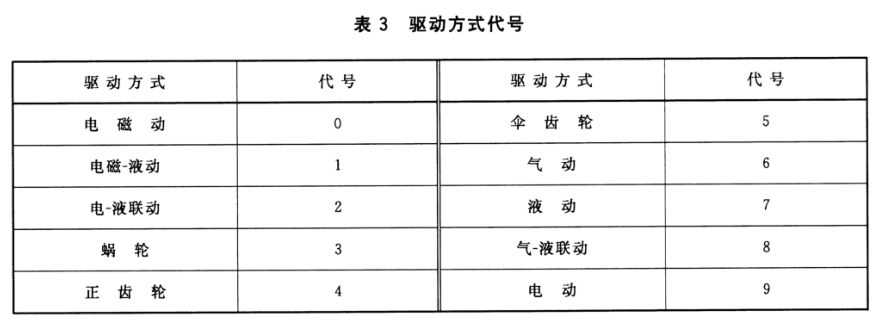 开云 开云体育官网阀门型号的表达及含义(图2)