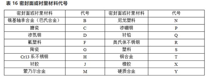开云APP 开云官网入口阀门上面的代号表示什么？看完懂了！(图5)