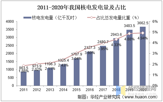 中国核电阀门行业市场现状新增装机+维修备件持续创造需求Kaiyun 开云(图2)