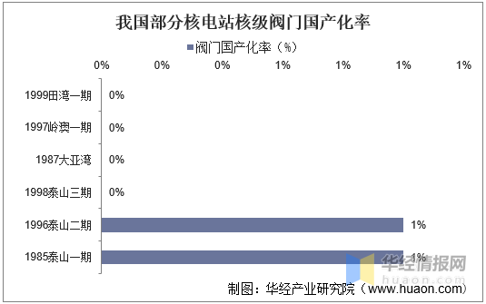 中国核电阀门行业市场现状新增装机+维修备件持续创造需求Kaiyun 开云(图5)