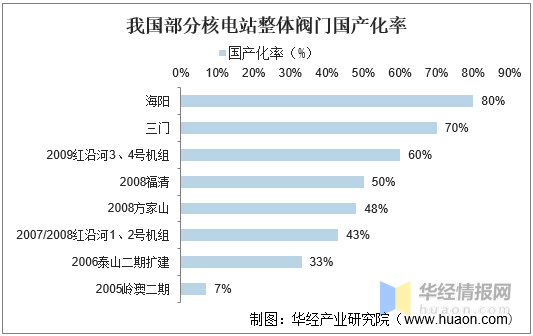 中国核电阀门行业市场现状新增装机+维修备件持续创造需求Kaiyun 开云(图6)
