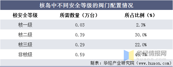 中国核电阀门行业市场现状新增装机+维修备件持续创造需求Kaiyun 开云(图8)