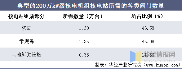 中国核电阀门行业市场现状新增装机+维修备件持续创造需求Kaiyun 开云(图7)