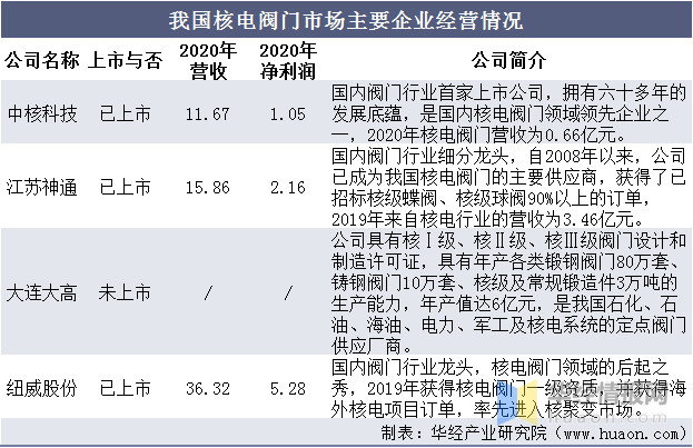 中国核电阀门行业市场现状新增装机+维修备件持续创造需求Kaiyun 开云(图11)