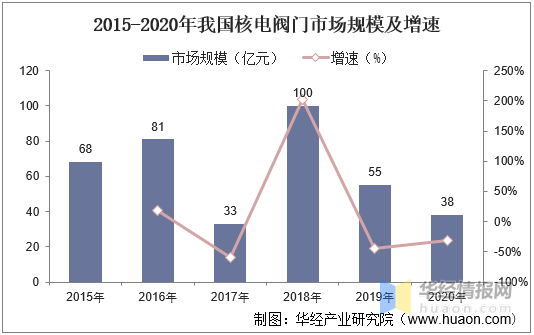 中国核电阀门行业市场现状新增装机+维修备件持续创造需求Kaiyun 开云(图9)