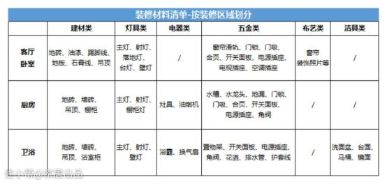 开云APP 开云官网入口装修需要材料一览表(附表格明细)(图2) 开云APP 开云官网入口装修需要材料一览表(附表格明细)(图2)