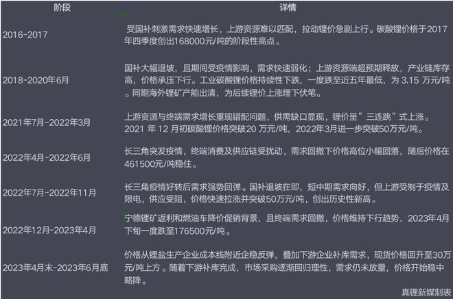 开云 开云体育官网帮你“锂”解新能源：碳酸锂期货期权能给锂价安上控制阀吗？(图5)