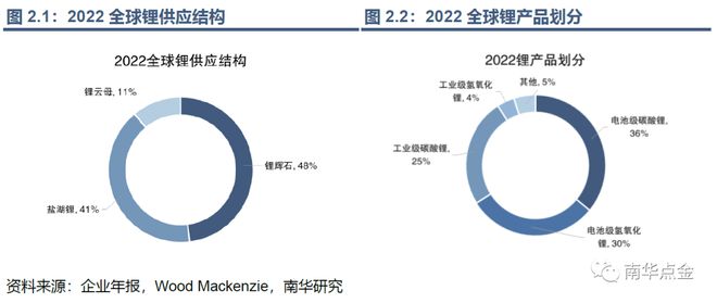 开云 开云体育官网帮你“锂”解新能源：碳酸锂期货期权能给锂价安上控制阀吗？(图7)