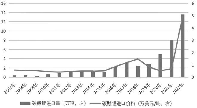 开云 开云体育官网帮你“锂”解新能源：碳酸锂期货期权能给锂价安上控制阀吗？(图35)