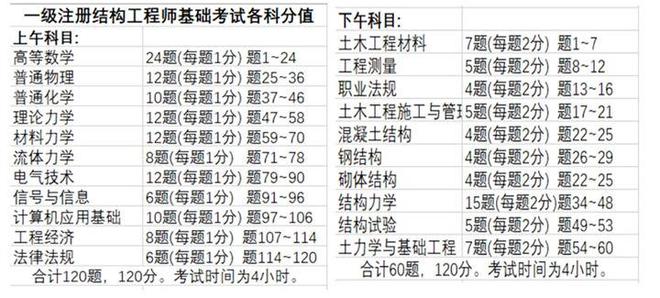 Kaiyun 开云一级注册结构工程师备考是怎么学习的(图3) Kaiyun 开云一级注册结构工程师备考是怎么学习的(图3)