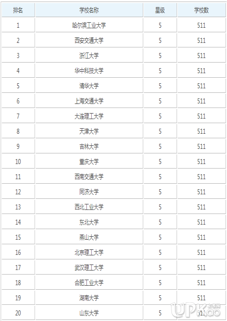 开云体育 开云官网机械类专业有哪些 机械类专业就业前景怎么样(图3)