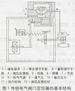 智能阀门定位器和机械式阀开云 开云体育官网门定位器的原理(图2)