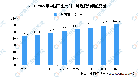 2023年全球及中国工业阀门市场规模预测分析（图）开云体育 开云官网(图2)