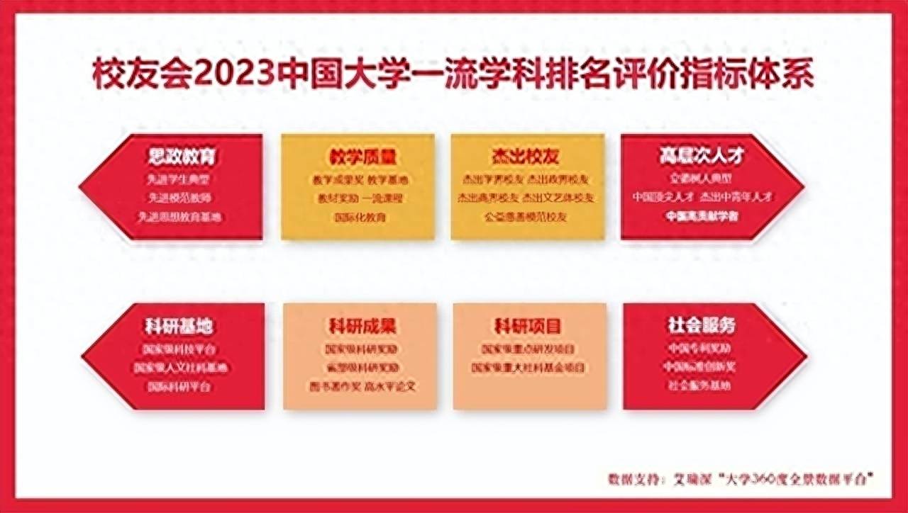 天大、重庆大学第八校友会2023中国大学土木工开云体育 开云平台程最好学科排名(图2)