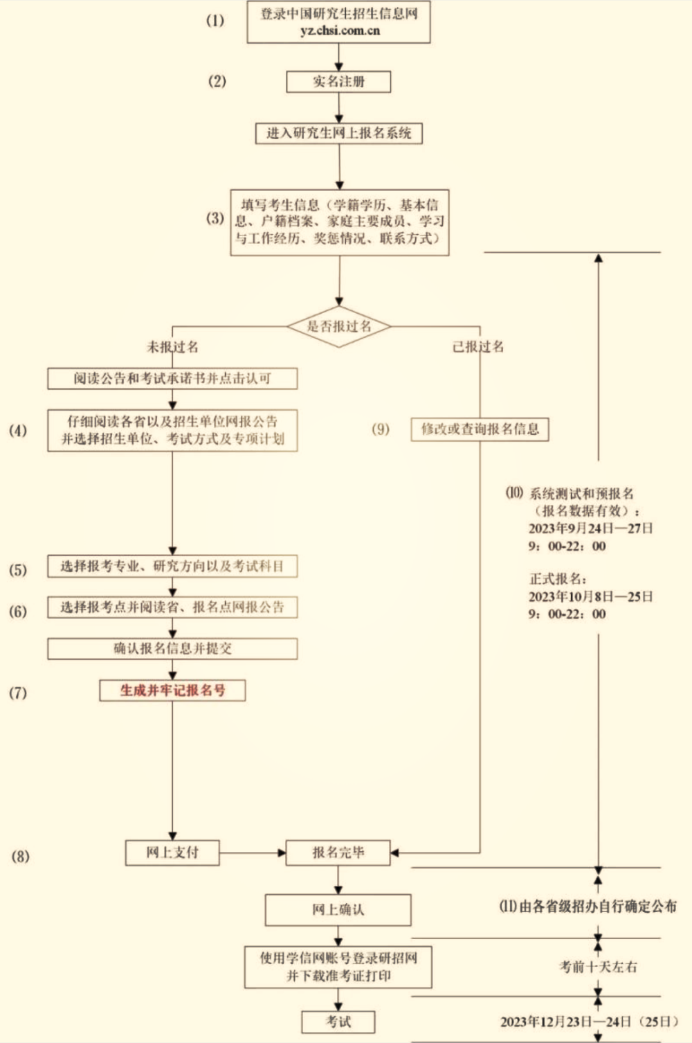 2024研招统考正式报名10月8日开始还有11Kaiyun 开云体育个事项要注意(图3)